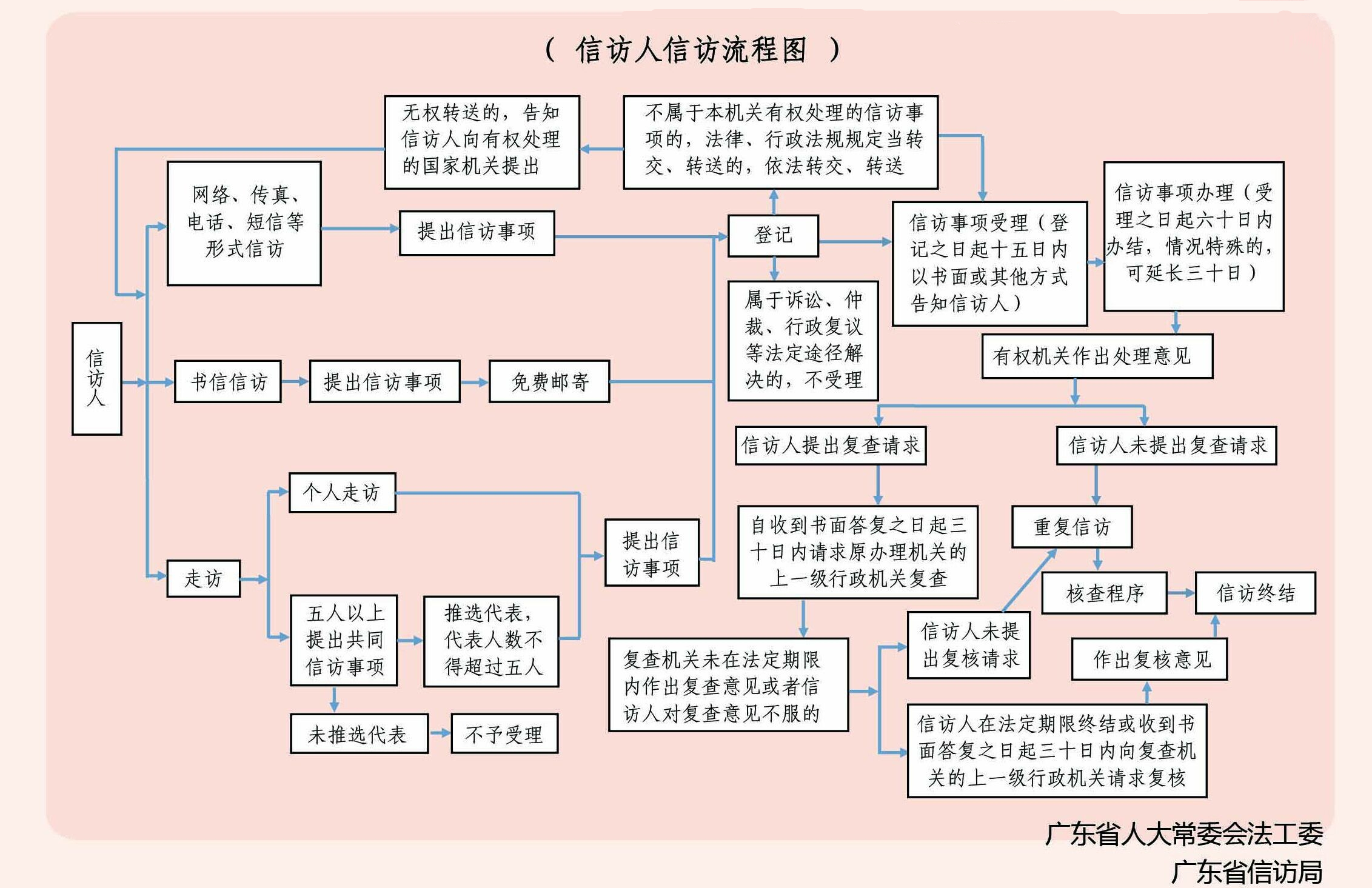 信访人信访流程图